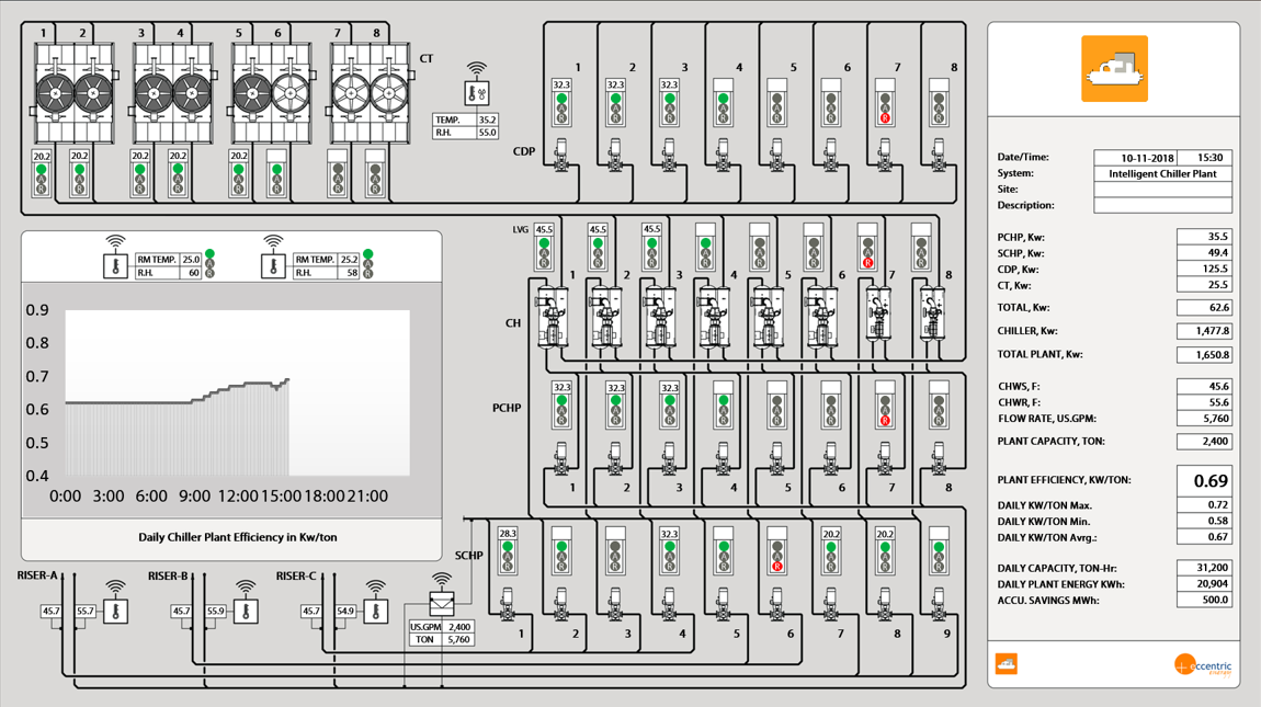 ICP Screen of a large chiller plant